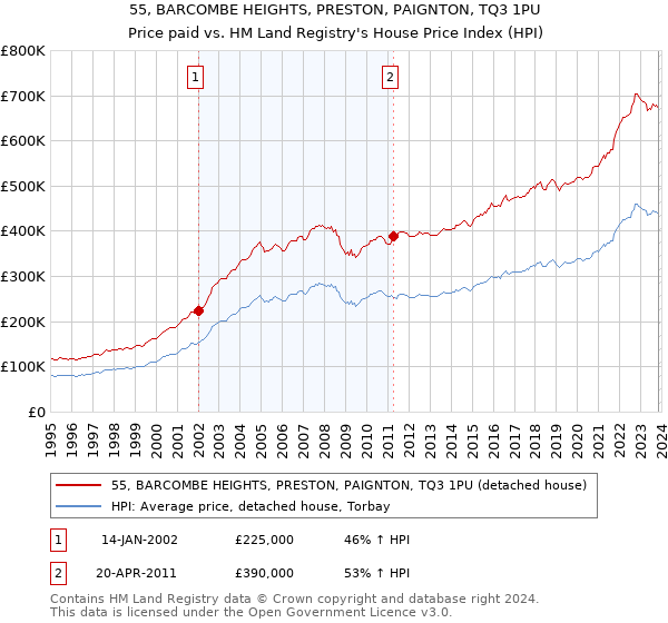 55, BARCOMBE HEIGHTS, PRESTON, PAIGNTON, TQ3 1PU: Price paid vs HM Land Registry's House Price Index