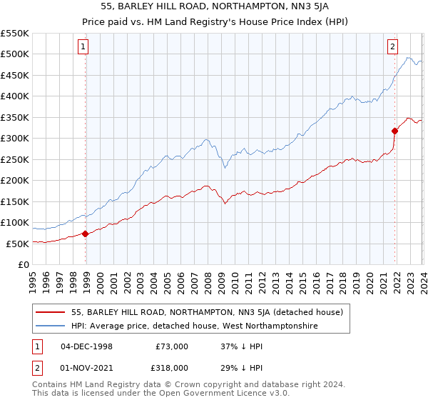 55, BARLEY HILL ROAD, NORTHAMPTON, NN3 5JA: Price paid vs HM Land Registry's House Price Index