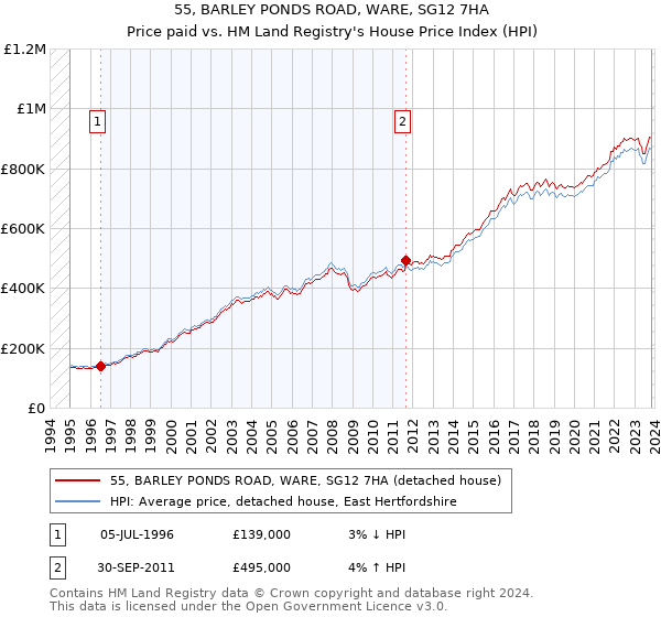 55, BARLEY PONDS ROAD, WARE, SG12 7HA: Price paid vs HM Land Registry's House Price Index