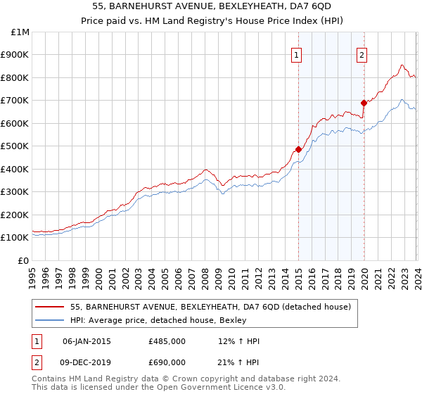 55, BARNEHURST AVENUE, BEXLEYHEATH, DA7 6QD: Price paid vs HM Land Registry's House Price Index