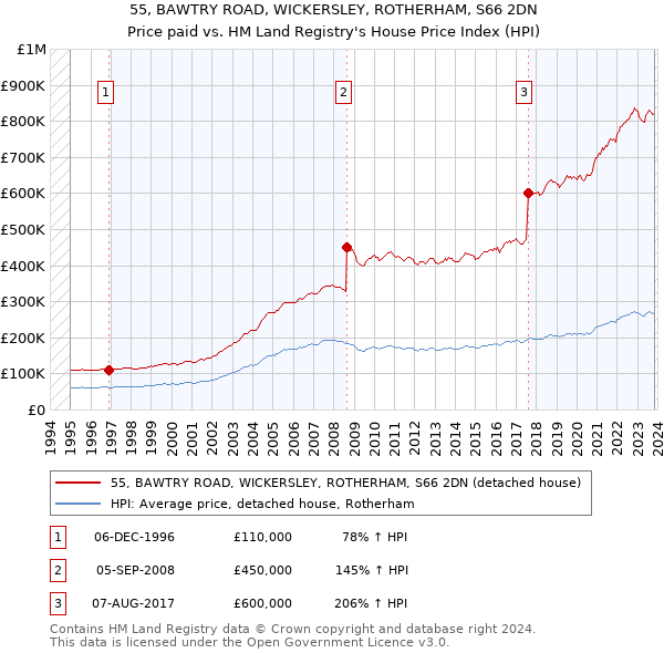 55, BAWTRY ROAD, WICKERSLEY, ROTHERHAM, S66 2DN: Price paid vs HM Land Registry's House Price Index