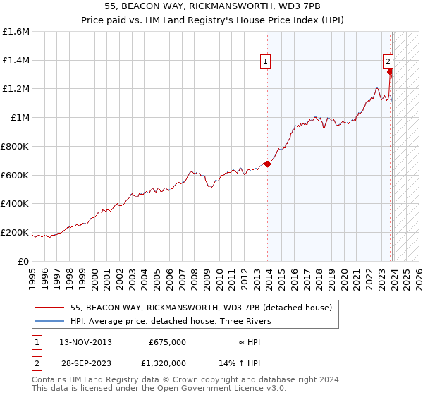 55, BEACON WAY, RICKMANSWORTH, WD3 7PB: Price paid vs HM Land Registry's House Price Index