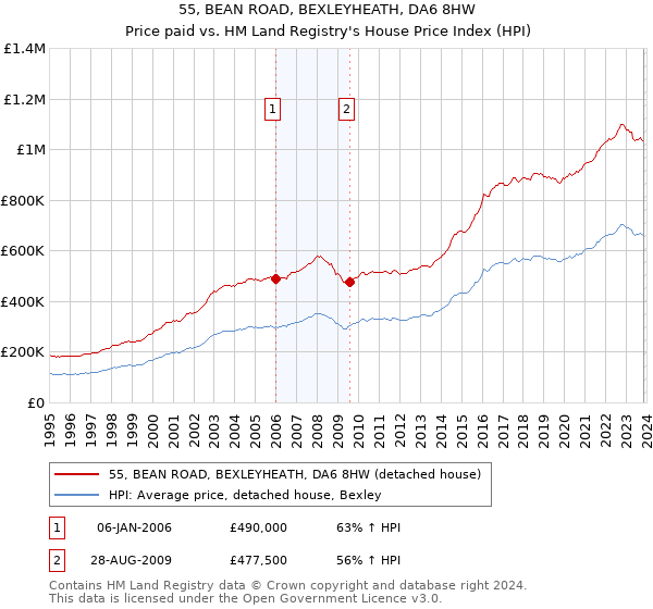 55, BEAN ROAD, BEXLEYHEATH, DA6 8HW: Price paid vs HM Land Registry's House Price Index