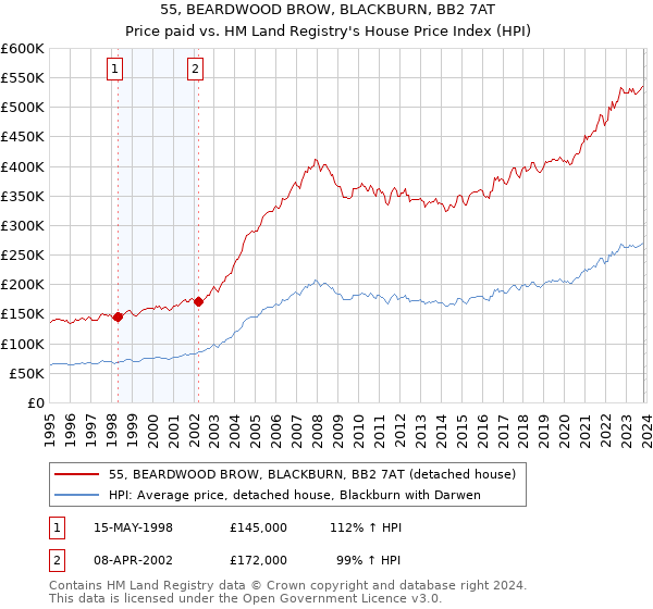 55, BEARDWOOD BROW, BLACKBURN, BB2 7AT: Price paid vs HM Land Registry's House Price Index