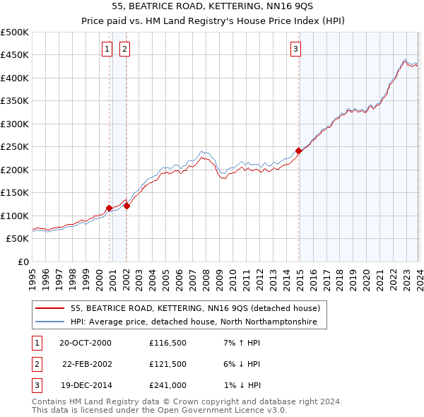 55, BEATRICE ROAD, KETTERING, NN16 9QS: Price paid vs HM Land Registry's House Price Index