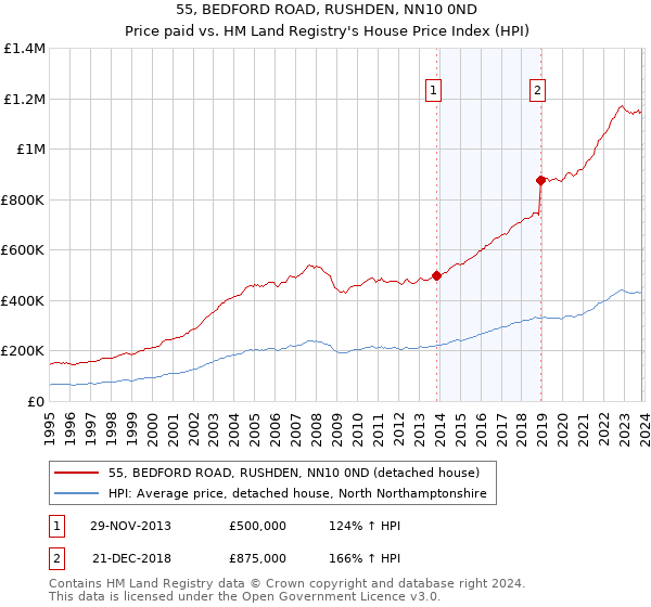 55, BEDFORD ROAD, RUSHDEN, NN10 0ND: Price paid vs HM Land Registry's House Price Index