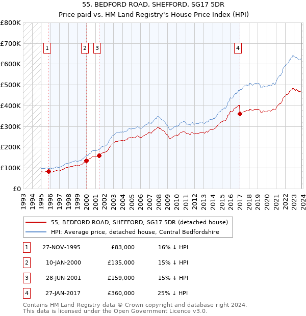 55, BEDFORD ROAD, SHEFFORD, SG17 5DR: Price paid vs HM Land Registry's House Price Index
