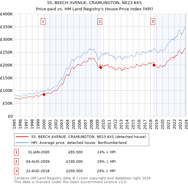 55, BEECH AVENUE, CRAMLINGTON, NE23 6XS: Price paid vs HM Land Registry's House Price Index