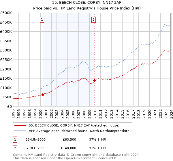 55, BEECH CLOSE, CORBY, NN17 2AF: Price paid vs HM Land Registry's House Price Index