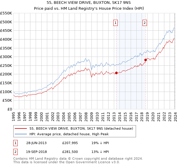 55, BEECH VIEW DRIVE, BUXTON, SK17 9NS: Price paid vs HM Land Registry's House Price Index