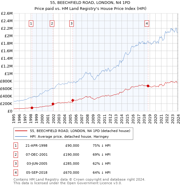55, BEECHFIELD ROAD, LONDON, N4 1PD: Price paid vs HM Land Registry's House Price Index