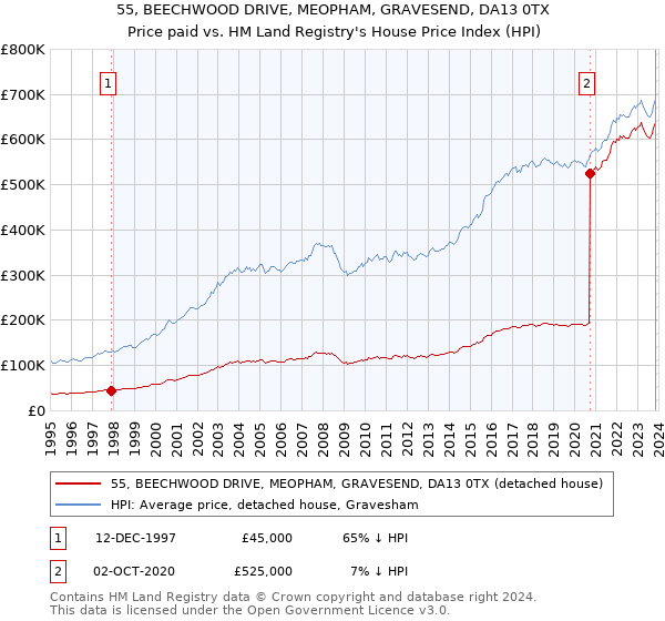 55, BEECHWOOD DRIVE, MEOPHAM, GRAVESEND, DA13 0TX: Price paid vs HM Land Registry's House Price Index