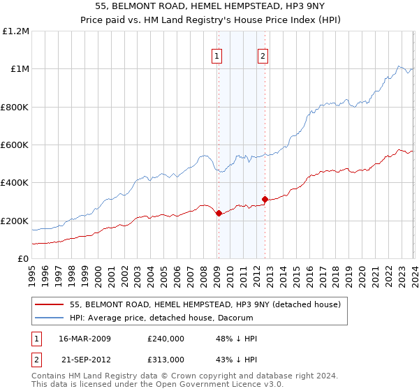 55, BELMONT ROAD, HEMEL HEMPSTEAD, HP3 9NY: Price paid vs HM Land Registry's House Price Index
