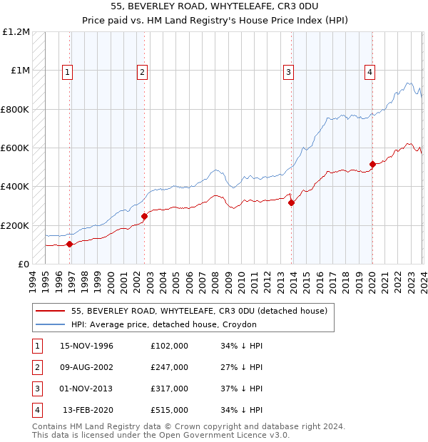 55, BEVERLEY ROAD, WHYTELEAFE, CR3 0DU: Price paid vs HM Land Registry's House Price Index