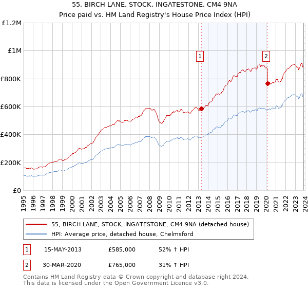 55, BIRCH LANE, STOCK, INGATESTONE, CM4 9NA: Price paid vs HM Land Registry's House Price Index
