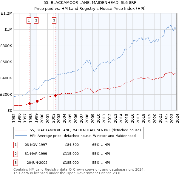 55, BLACKAMOOR LANE, MAIDENHEAD, SL6 8RF: Price paid vs HM Land Registry's House Price Index