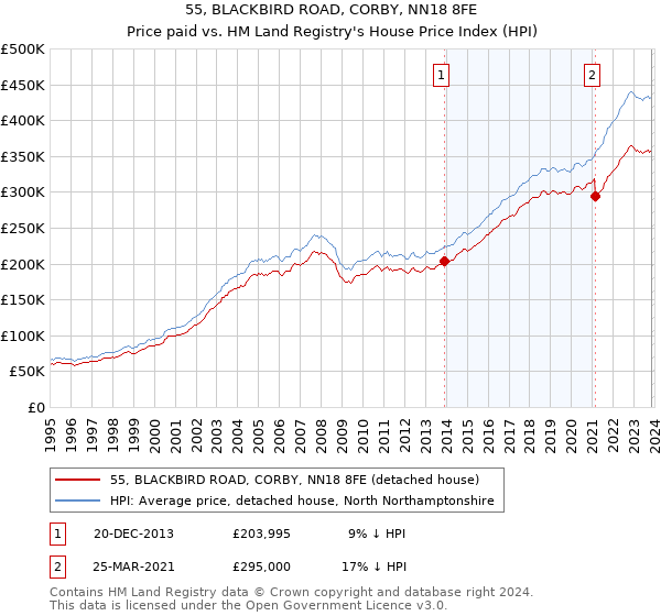 55, BLACKBIRD ROAD, CORBY, NN18 8FE: Price paid vs HM Land Registry's House Price Index