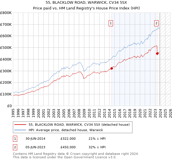 55, BLACKLOW ROAD, WARWICK, CV34 5SX: Price paid vs HM Land Registry's House Price Index
