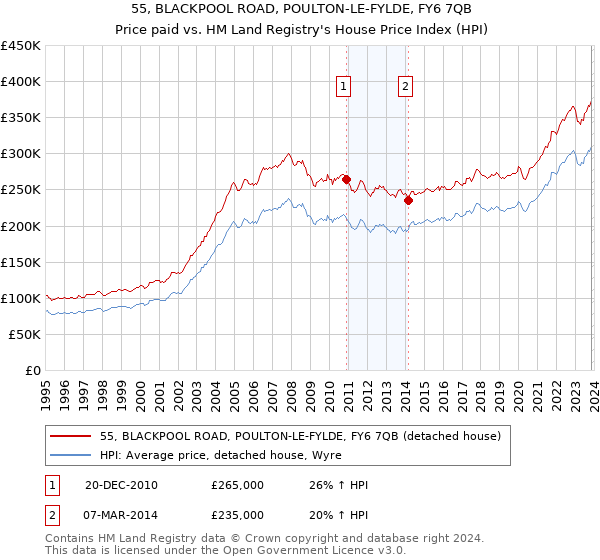 55, BLACKPOOL ROAD, POULTON-LE-FYLDE, FY6 7QB: Price paid vs HM Land Registry's House Price Index