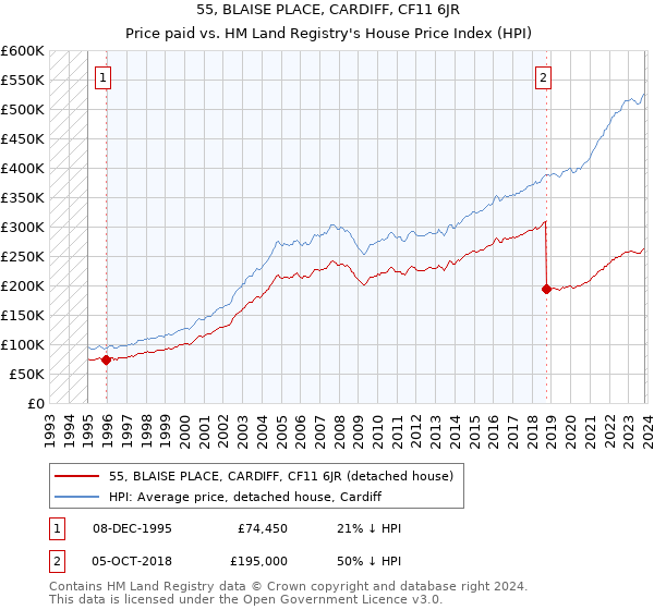55, BLAISE PLACE, CARDIFF, CF11 6JR: Price paid vs HM Land Registry's House Price Index
