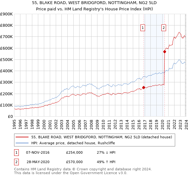 55, BLAKE ROAD, WEST BRIDGFORD, NOTTINGHAM, NG2 5LD: Price paid vs HM Land Registry's House Price Index