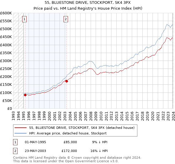 55, BLUESTONE DRIVE, STOCKPORT, SK4 3PX: Price paid vs HM Land Registry's House Price Index