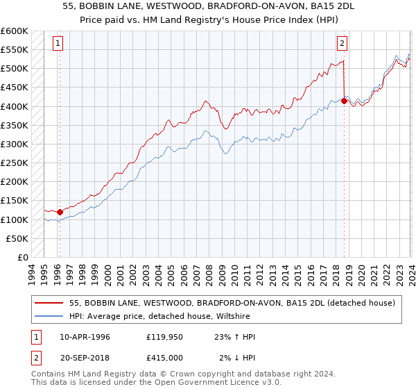 55, BOBBIN LANE, WESTWOOD, BRADFORD-ON-AVON, BA15 2DL: Price paid vs HM Land Registry's House Price Index