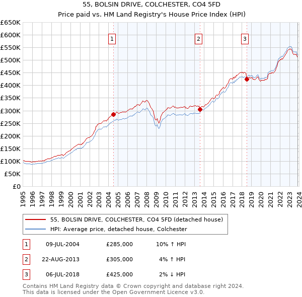 55, BOLSIN DRIVE, COLCHESTER, CO4 5FD: Price paid vs HM Land Registry's House Price Index