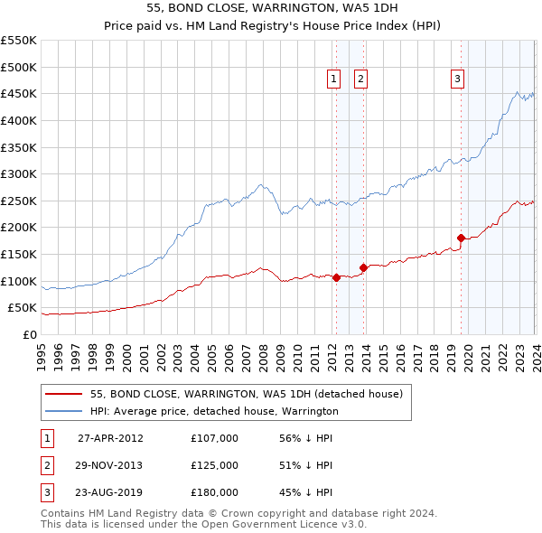 55, BOND CLOSE, WARRINGTON, WA5 1DH: Price paid vs HM Land Registry's House Price Index