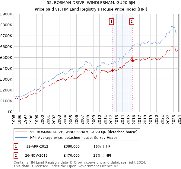 55, BOSMAN DRIVE, WINDLESHAM, GU20 6JN: Price paid vs HM Land Registry's House Price Index