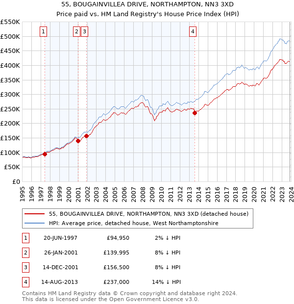 55, BOUGAINVILLEA DRIVE, NORTHAMPTON, NN3 3XD: Price paid vs HM Land Registry's House Price Index
