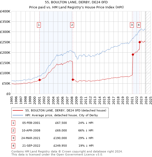 55, BOULTON LANE, DERBY, DE24 0FD: Price paid vs HM Land Registry's House Price Index