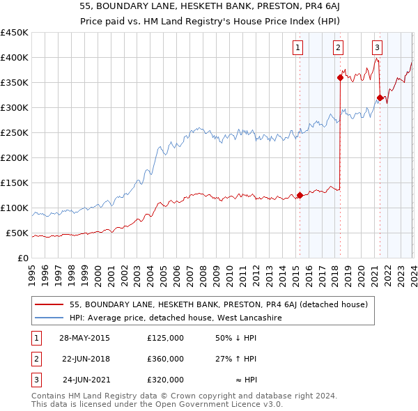55, BOUNDARY LANE, HESKETH BANK, PRESTON, PR4 6AJ: Price paid vs HM Land Registry's House Price Index