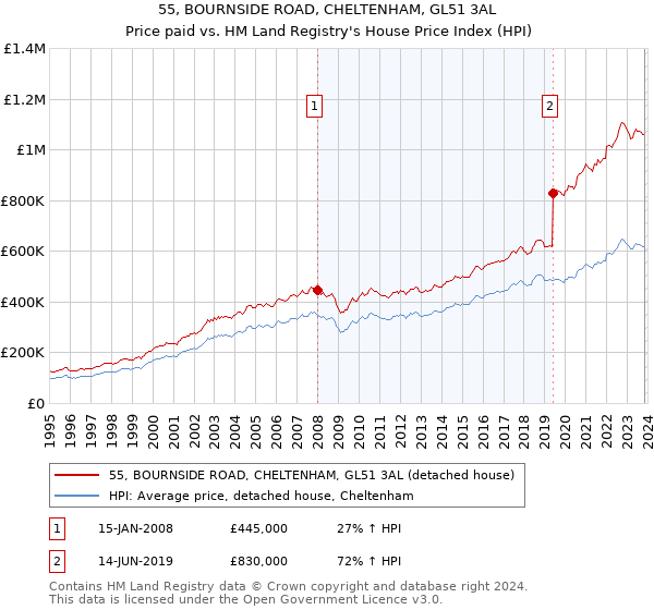 55, BOURNSIDE ROAD, CHELTENHAM, GL51 3AL: Price paid vs HM Land Registry's House Price Index