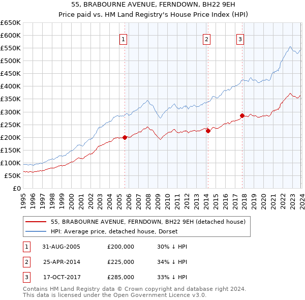 55, BRABOURNE AVENUE, FERNDOWN, BH22 9EH: Price paid vs HM Land Registry's House Price Index