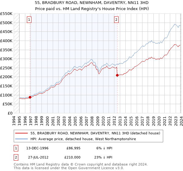 55, BRADBURY ROAD, NEWNHAM, DAVENTRY, NN11 3HD: Price paid vs HM Land Registry's House Price Index