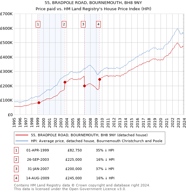 55, BRADPOLE ROAD, BOURNEMOUTH, BH8 9NY: Price paid vs HM Land Registry's House Price Index