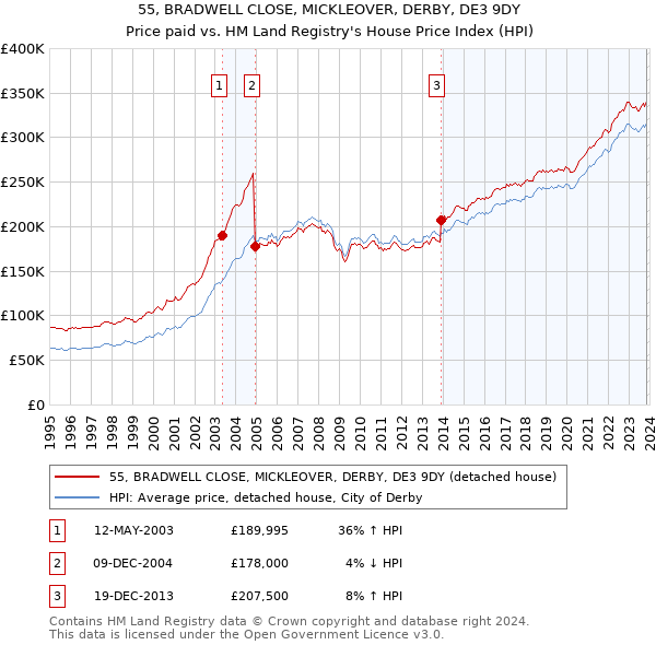 55, BRADWELL CLOSE, MICKLEOVER, DERBY, DE3 9DY: Price paid vs HM Land Registry's House Price Index
