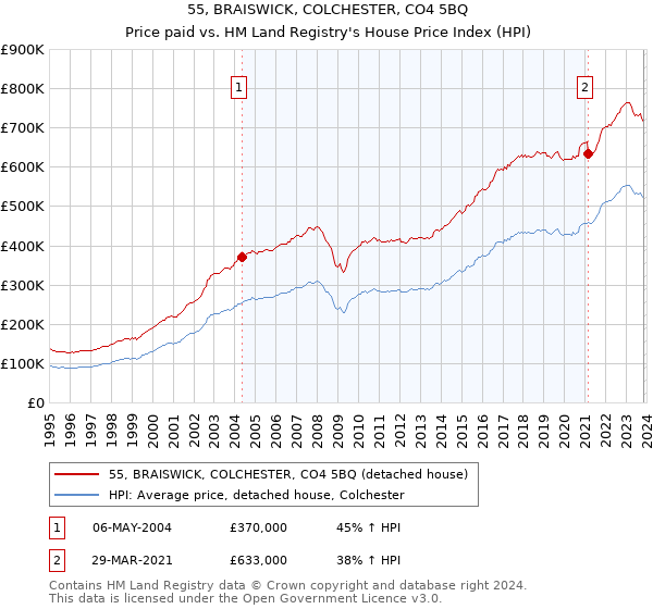 55, BRAISWICK, COLCHESTER, CO4 5BQ: Price paid vs HM Land Registry's House Price Index