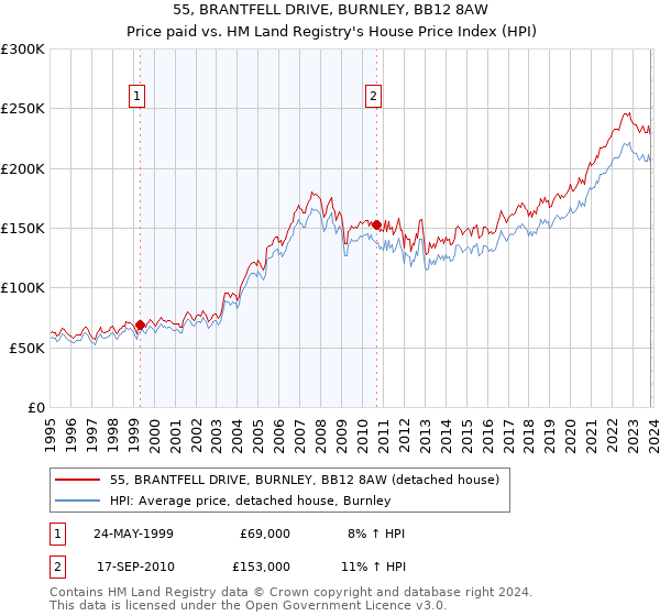 55, BRANTFELL DRIVE, BURNLEY, BB12 8AW: Price paid vs HM Land Registry's House Price Index