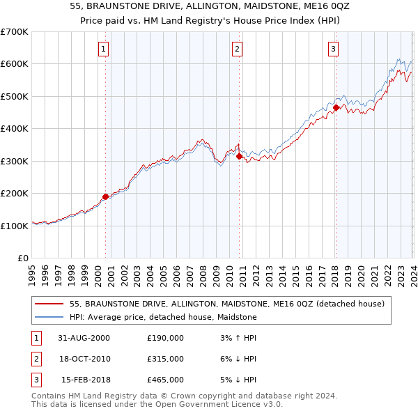 55, BRAUNSTONE DRIVE, ALLINGTON, MAIDSTONE, ME16 0QZ: Price paid vs HM Land Registry's House Price Index