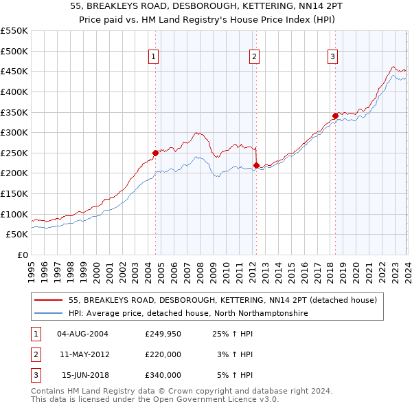 55, BREAKLEYS ROAD, DESBOROUGH, KETTERING, NN14 2PT: Price paid vs HM Land Registry's House Price Index