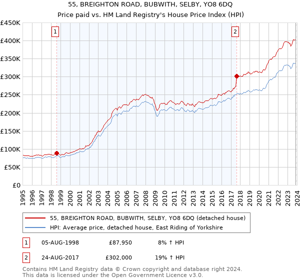 55, BREIGHTON ROAD, BUBWITH, SELBY, YO8 6DQ: Price paid vs HM Land Registry's House Price Index
