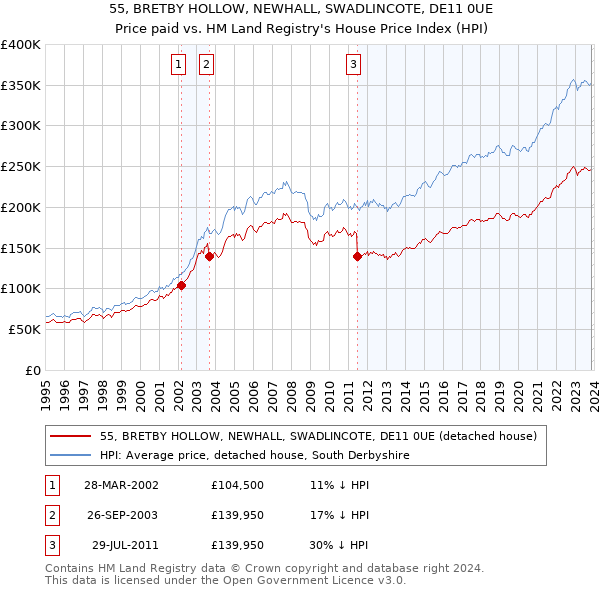 55, BRETBY HOLLOW, NEWHALL, SWADLINCOTE, DE11 0UE: Price paid vs HM Land Registry's House Price Index