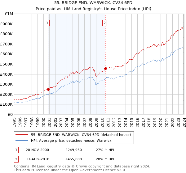 55, BRIDGE END, WARWICK, CV34 6PD: Price paid vs HM Land Registry's House Price Index
