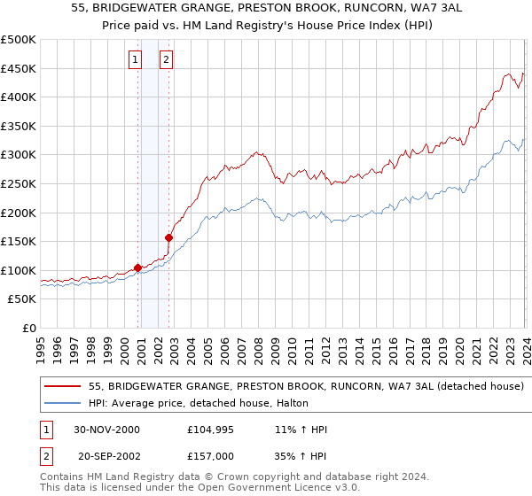 55, BRIDGEWATER GRANGE, PRESTON BROOK, RUNCORN, WA7 3AL: Price paid vs HM Land Registry's House Price Index