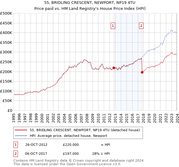 55, BRIDLING CRESCENT, NEWPORT, NP19 4TU: Price paid vs HM Land Registry's House Price Index