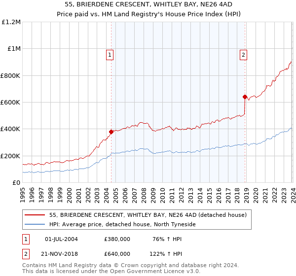 55, BRIERDENE CRESCENT, WHITLEY BAY, NE26 4AD: Price paid vs HM Land Registry's House Price Index