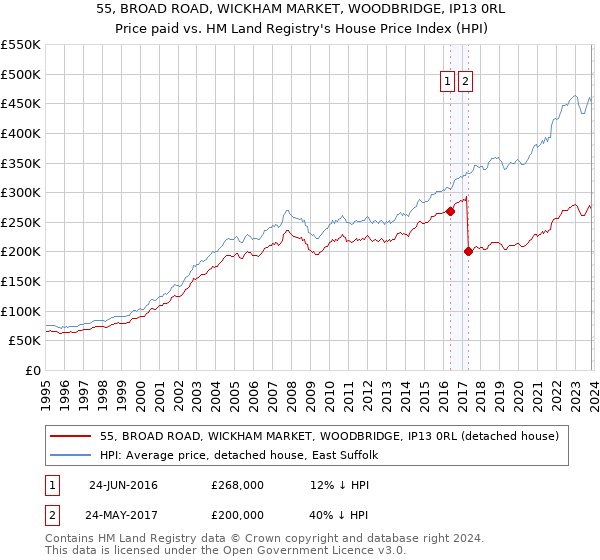 55, BROAD ROAD, WICKHAM MARKET, WOODBRIDGE, IP13 0RL: Price paid vs HM Land Registry's House Price Index