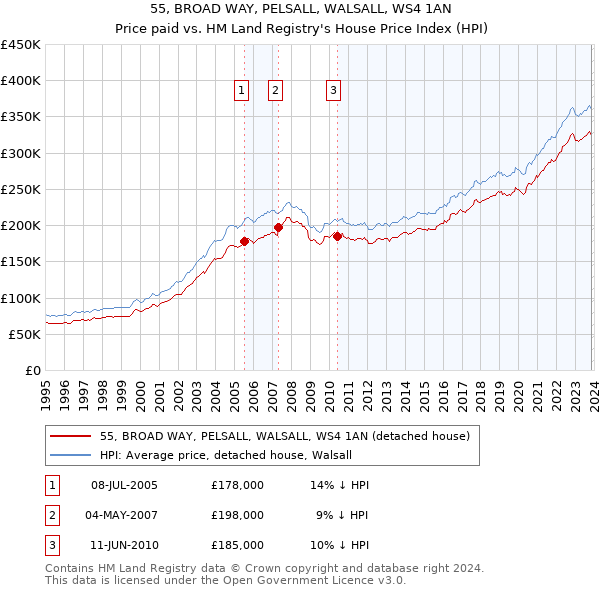 55, BROAD WAY, PELSALL, WALSALL, WS4 1AN: Price paid vs HM Land Registry's House Price Index